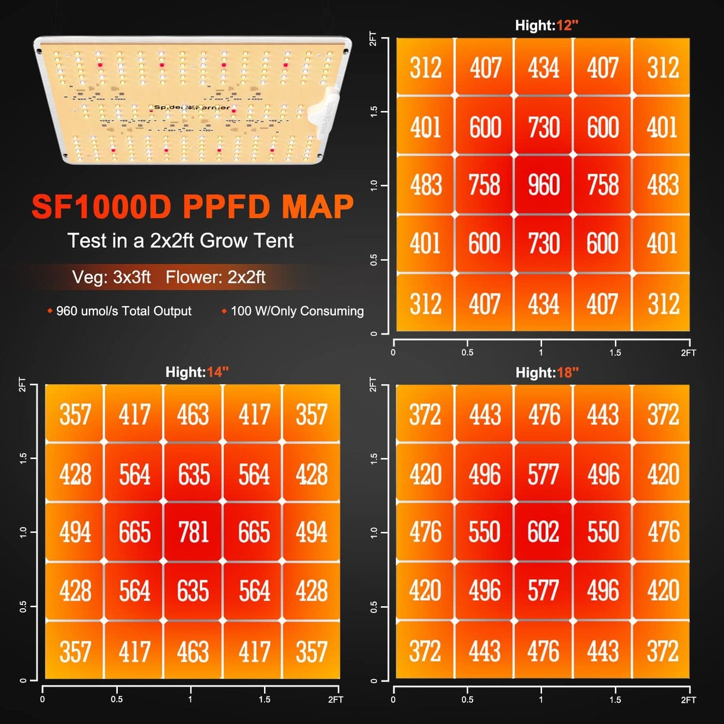 Spider Farmer 2025 SF1000D LED Grow Lights with Samsung LM301B Diodes Full Spectrum Grow Light for Indoor Plants Veg/Bloom Growing Lamps in Grow Tent