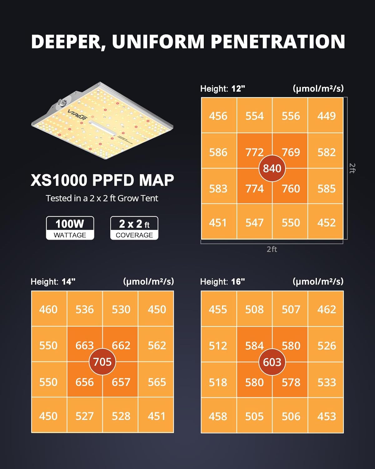 VIPARSPECTRA XS1000 Led Grow Light Compatible with Samsung LM301H High PPFD, Dimmable High Efficiency Grow Lights for Indoor Plants, Full Spectrum Daisy Chain Plant Light for 2x2/ 3x3 Grow Tent