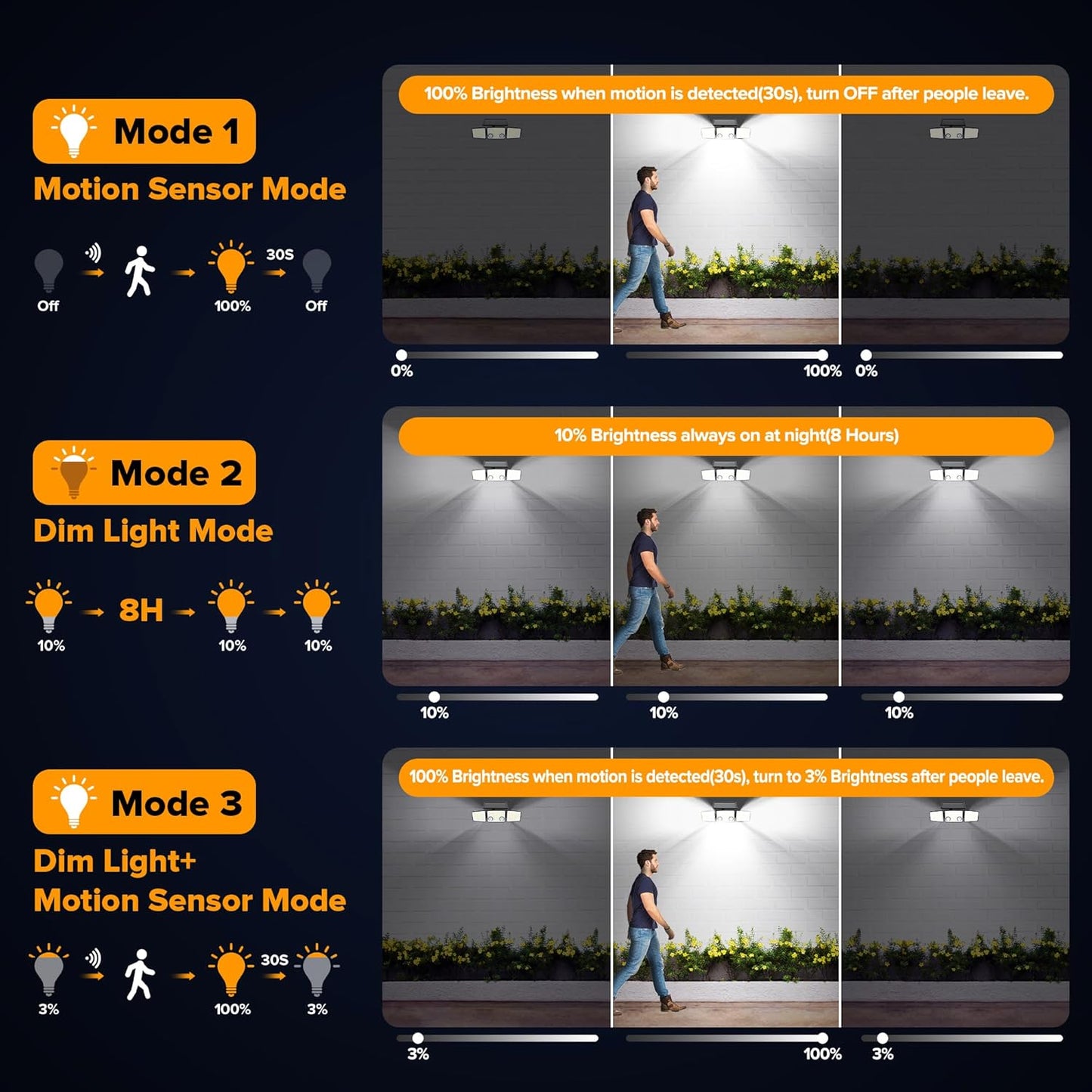 UME Solar Outdoor Lights 3000 Lumen 7000K, 152 LED Super Bright Motion Sensor Outdoor Light with 2 Sensors, IP65 Waterproof 270 Wide Angle Solar Flood Light with 3 Modes for Garden - 2 Pack