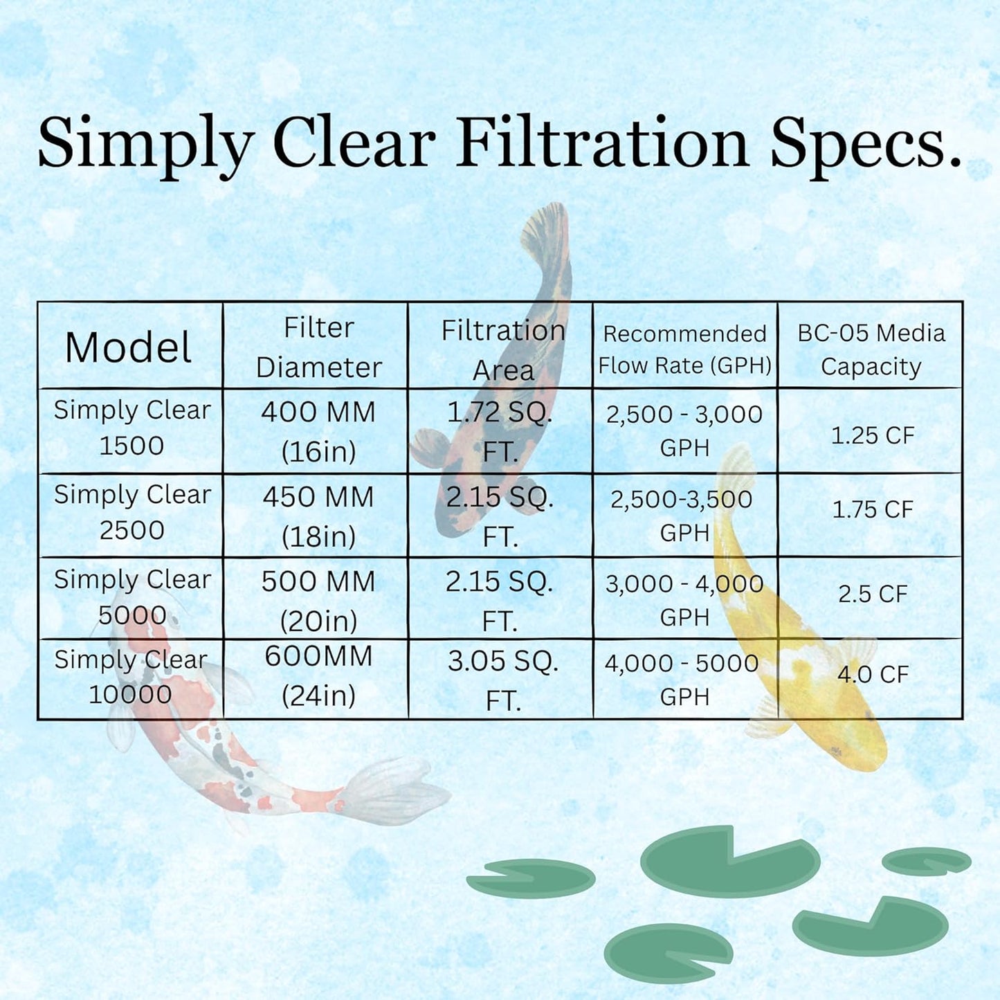 HALF OFF PONDS Simply Clear Koi Pond Filter System with 2HP Blower, UV Clarifier & 2,000 GPH Pump – Filters Ponds Up to 1500 Gallons – Complete Kit with Bio Media, Multiport Valve, Gauge