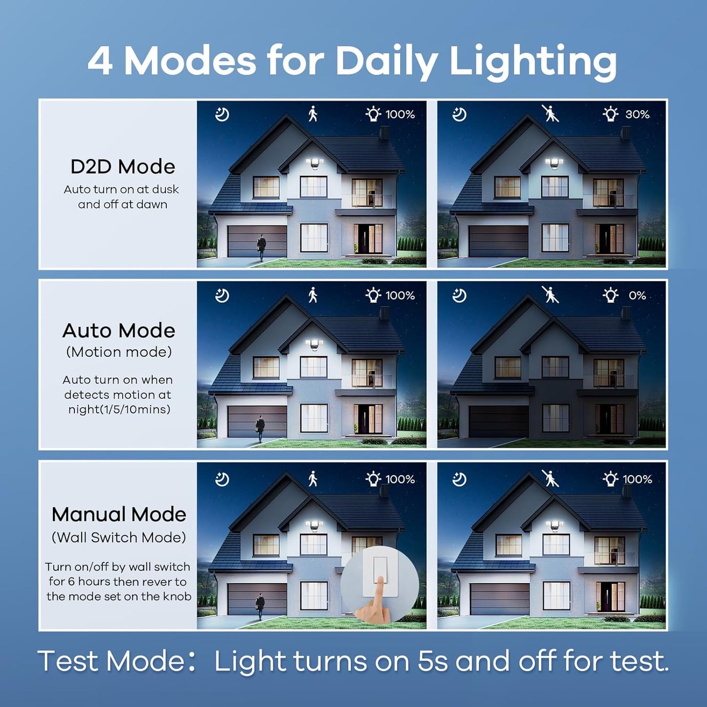 OREiN 6500LM/42W Flood Lights Outdoor, 180°/75FT Motion Sensor Outdoor Lights 4 Modes Dimmable Dusk to Dawn Floodlights IP65 Waterproof for 6000SQ.FT Area for Big Patio, Driveway, Black (Hardwired)